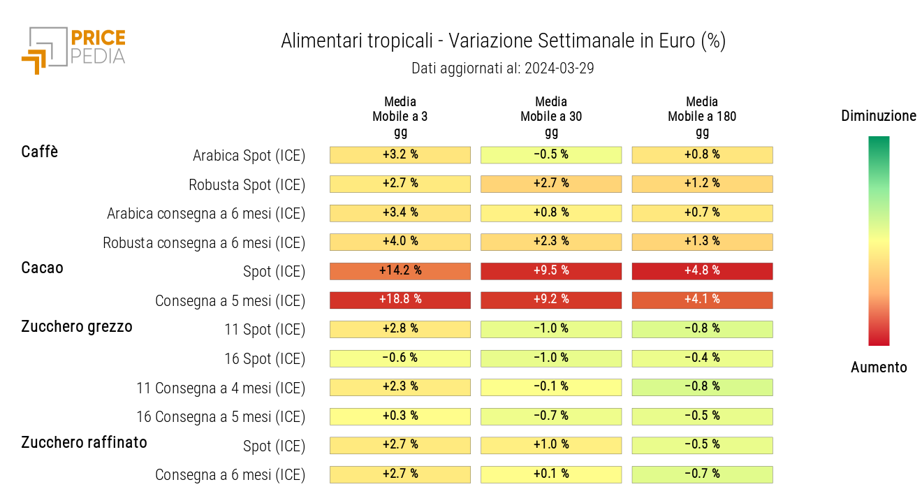 HeatMap dei prezzi degli alimentari tropicali