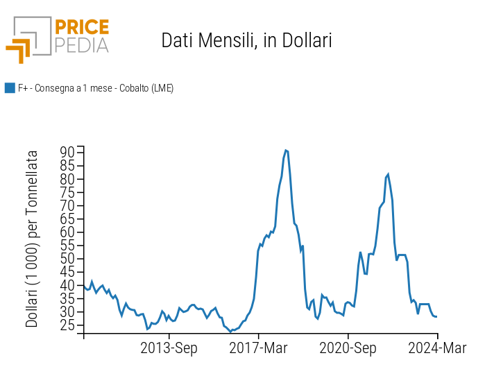 Prezzo spot del cobalto, quotato al London Metal Exchange (LME)