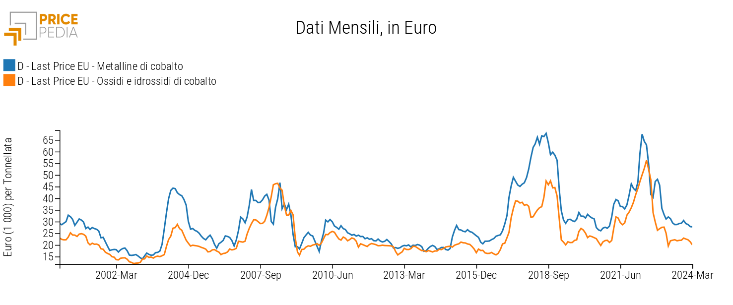 Prezzi doganali europei del cobalto non menerario