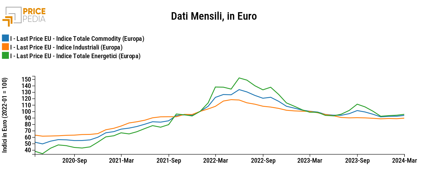 Totale Commodity (Europa), Industriali (Europa) ed Energetici (Europa), Indici in € (2022-01 = 100) Totale Commodity (Europa), Industriali (Europa) ed Energetici (Europa), Indici in € (2022-01 = 100)