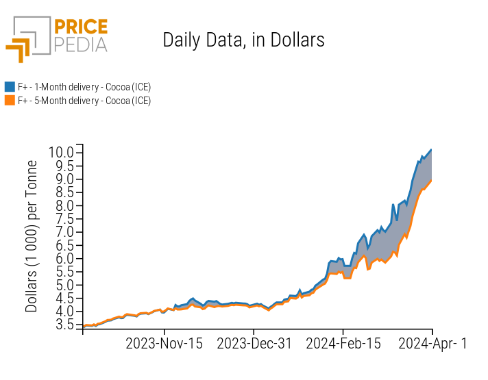 Spot price of cocoa quoted on the Intercontinental Exchange (ICE)