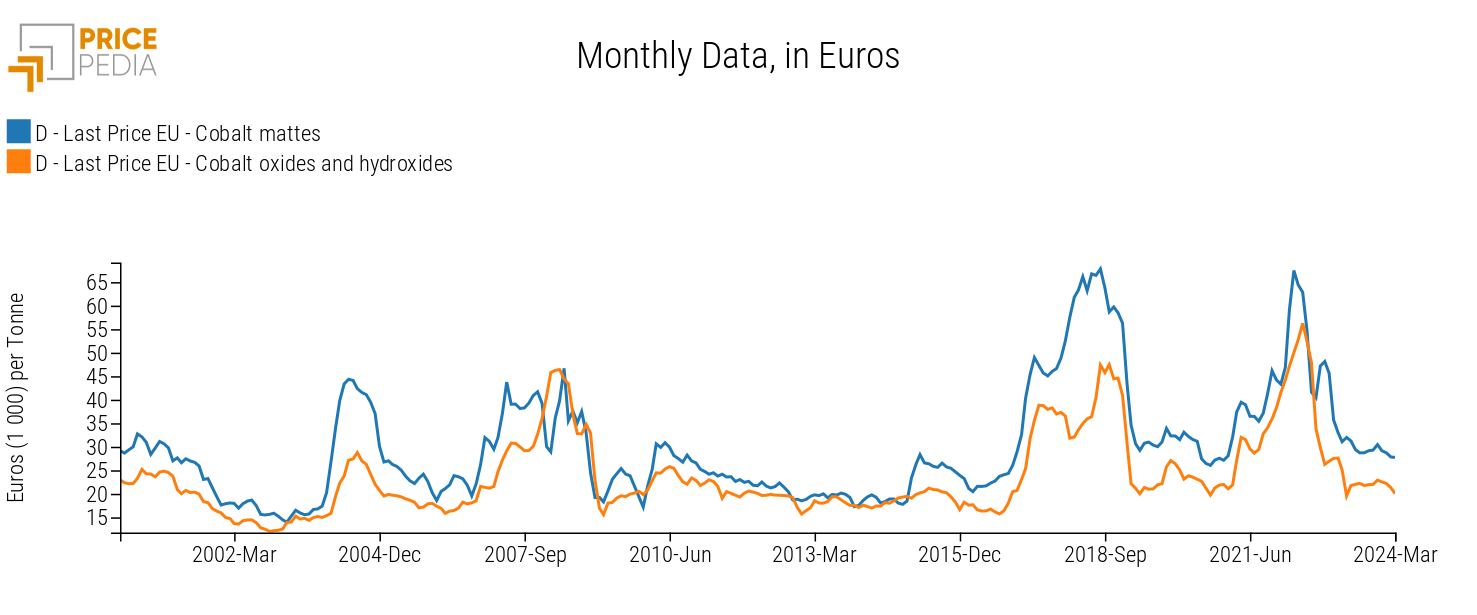 European Customs Prices of Non-Mining Cobalt