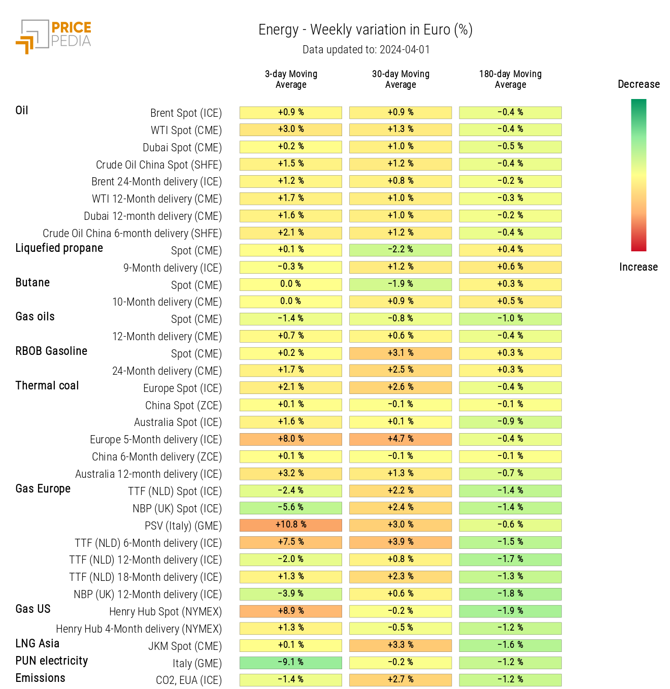 HeatMap of Energy Prices