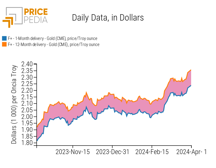 Spot price of gold quoted on the Chicago Mercantile Exchange (CME)