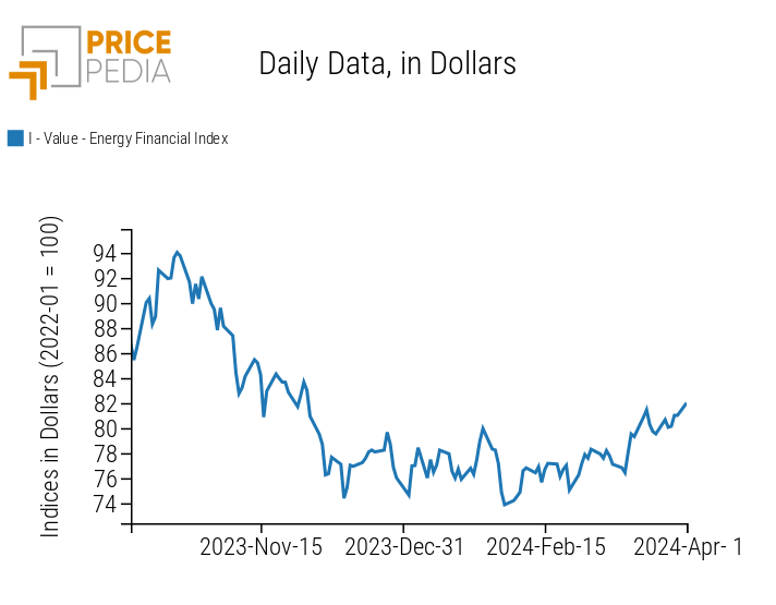 PricePedia Financial Indices of Energy Prices