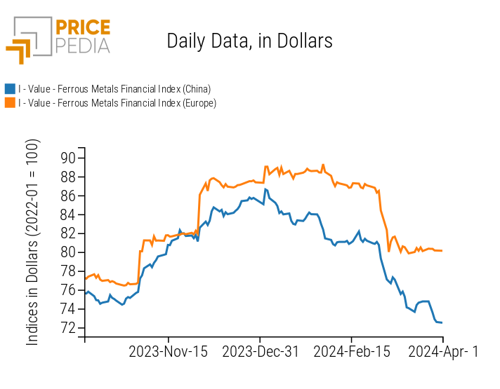 PricePedia Financial Indices of Ferrous Metals Prices in Dollars