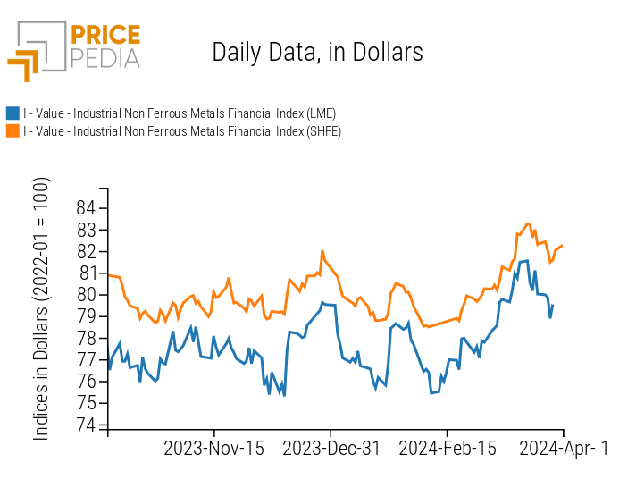 PricePedia Financial Indices of Industrial Non-Ferrous Metals Prices in Dollars