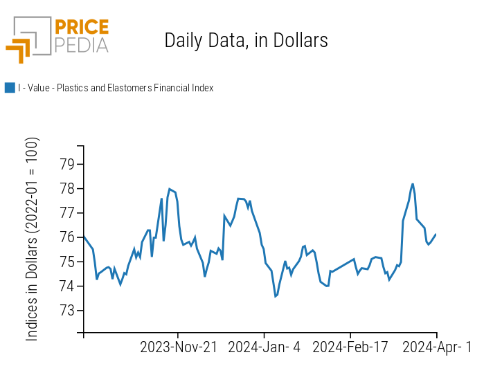 PricePedia Financial Indices of Plastics Prices in Dollars