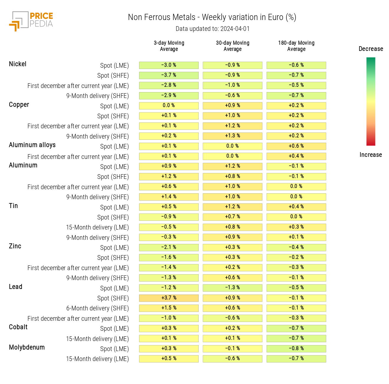 HeatMap of Industrial Non-Ferrous Metals Prices