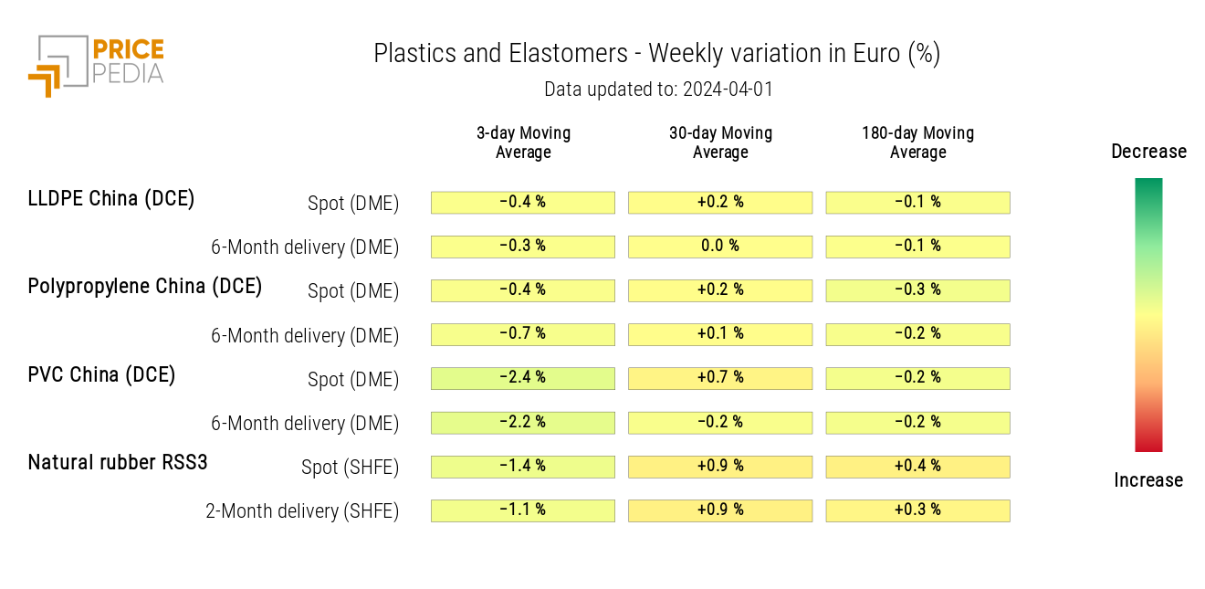 HeatMap of Plastics Prices