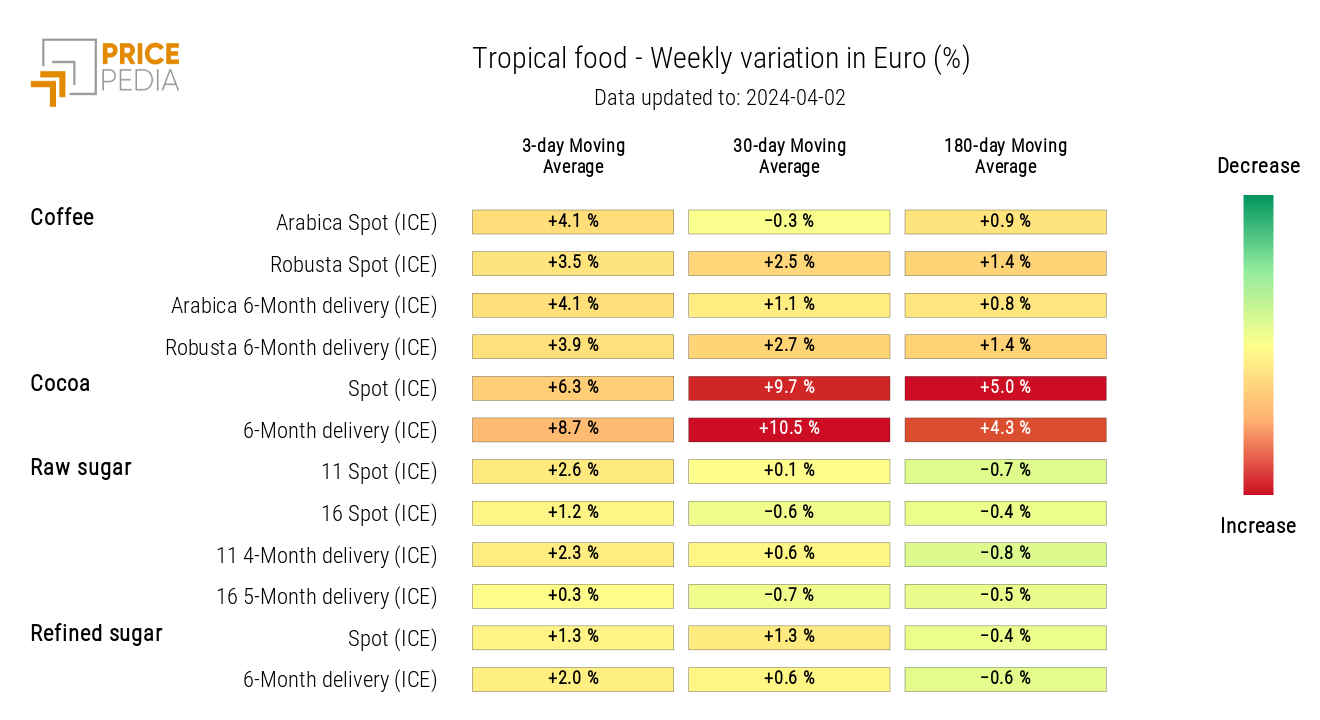 HeatMap of Tropical Food Prices