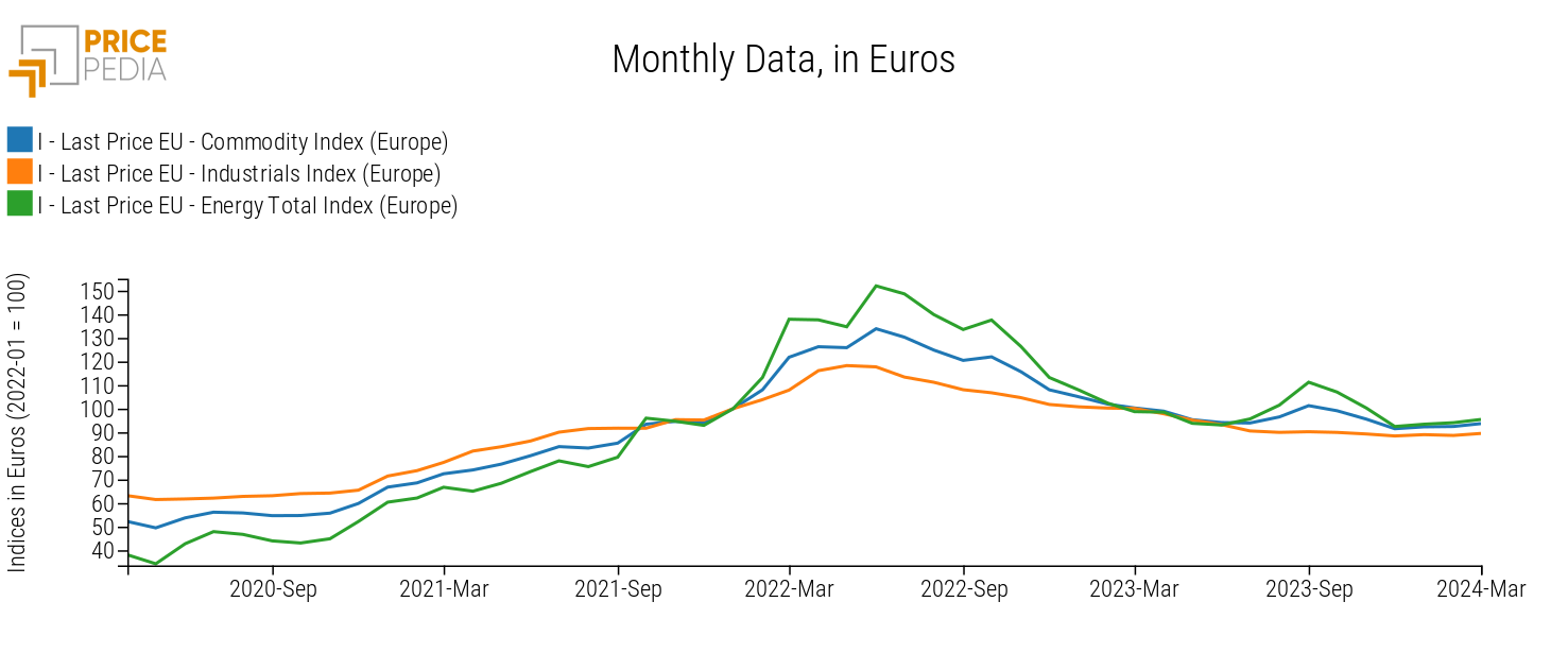 Total Commodity (Europe), Industrials (Europe), and Energy (Europe) Indices in € (2022-01 = 100) Total Commodity (Europe), Industrials (Europe), and Energy (Europe) Indices in € (2022-01 = 100)
