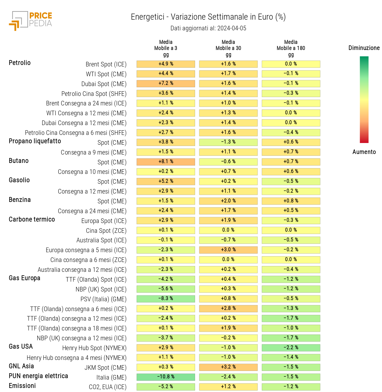 HeatMap dei prezzi dei degli energetici