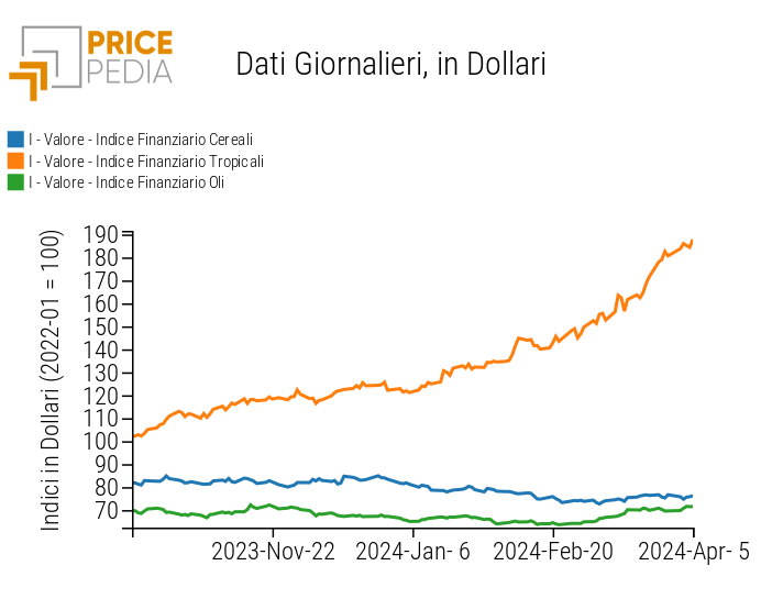 Indici Finanziari PricePedia degli alimentari