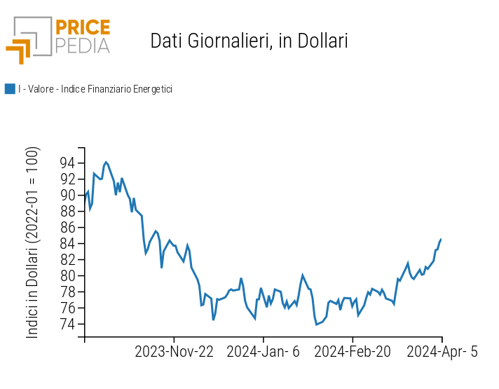 Indici finanziari PricePedia dei prezzi dell'energia