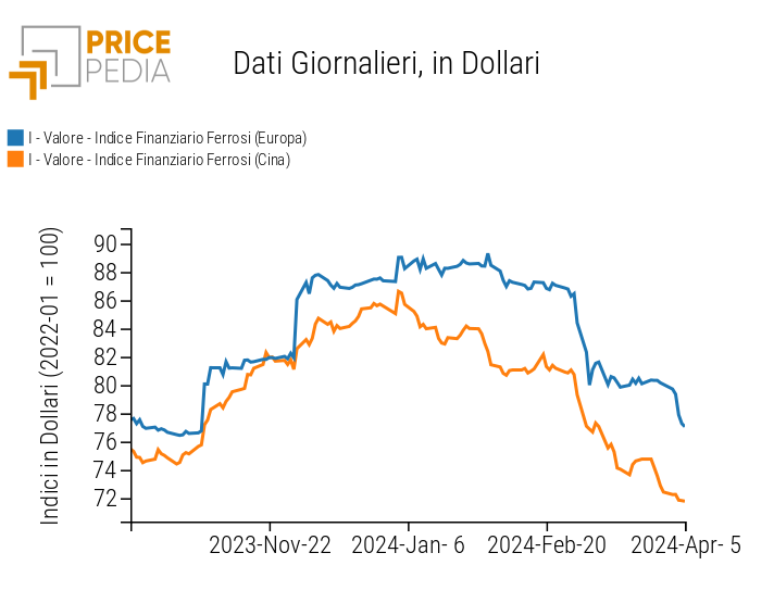 Indici Finanziari PricePedia dei prezzi in dollari dei metalli ferrosi