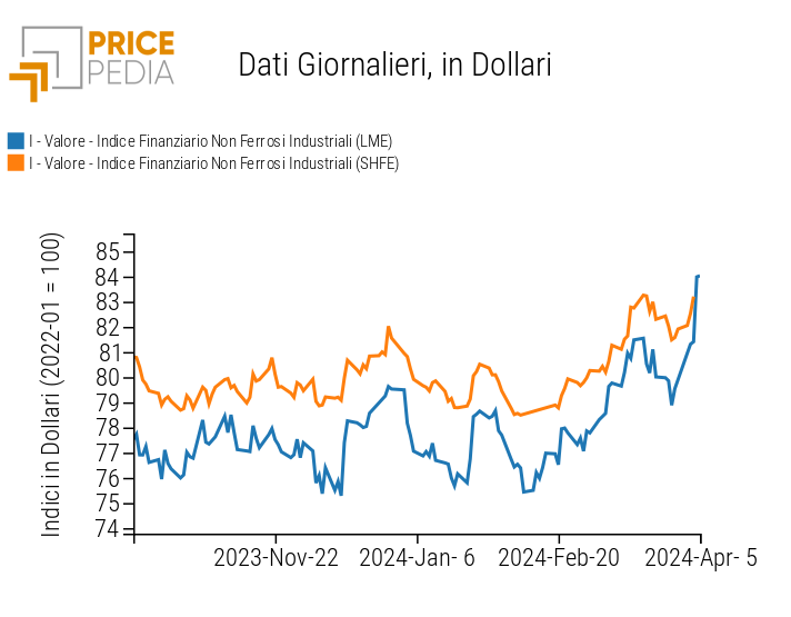 Indici Finanziari PricePedia dei prezzi in dollari dei metalli non ferrosi industriali