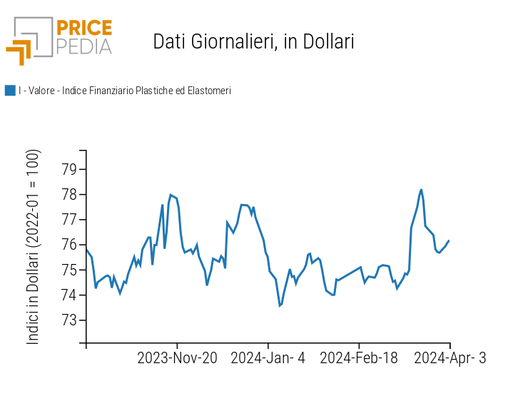 Indici Finanziari PricePedia dei prezzi in dollari delle materie plastiche