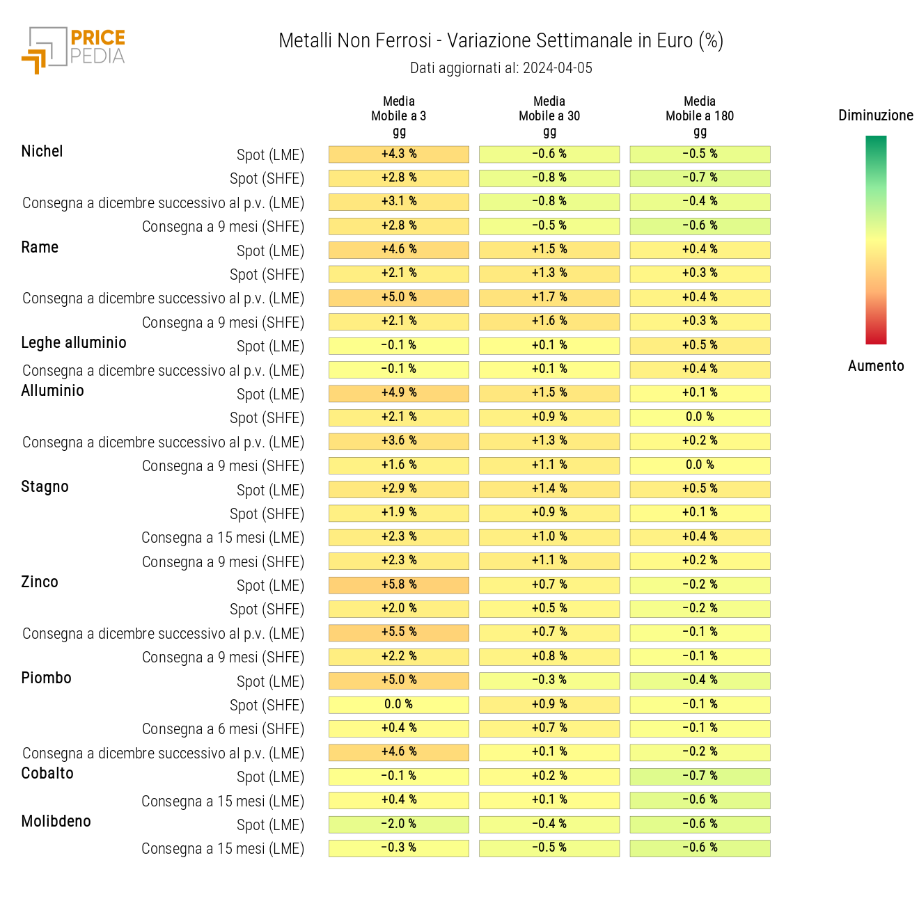 HeatMap dei prezzi dei metalli non ferrosi industriali