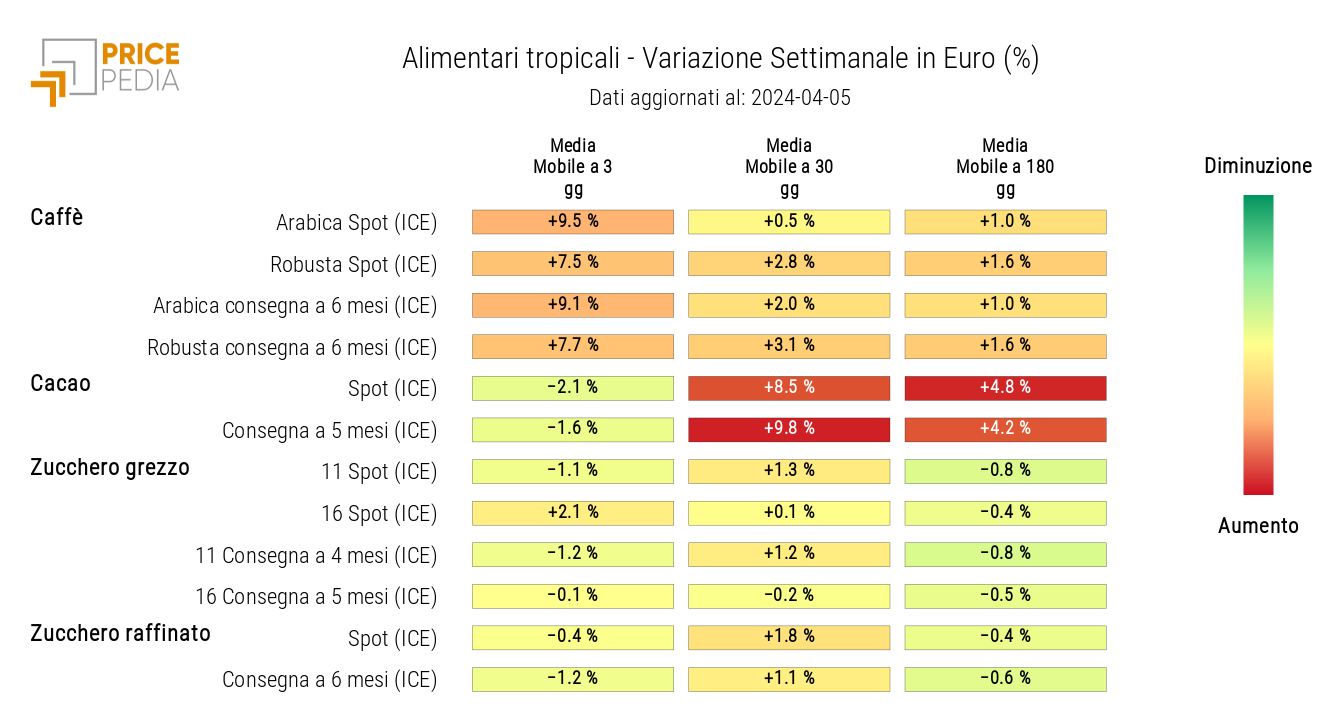 HeatMap dei prezzi degli alimentari tropicali