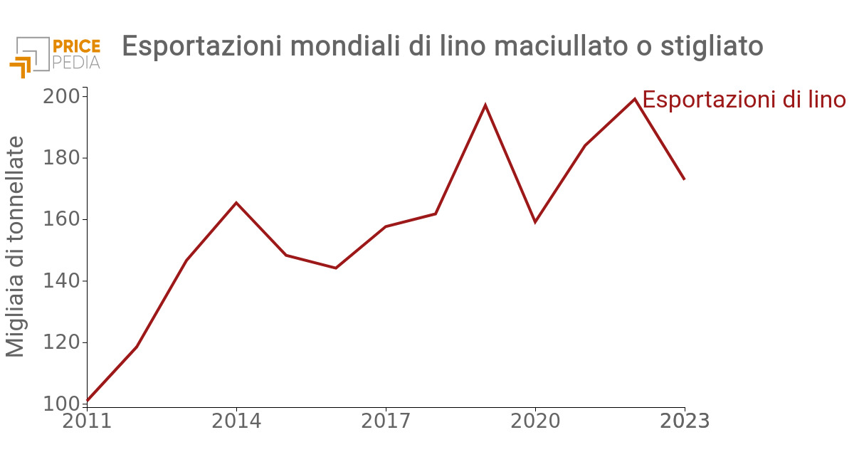 Dinamica delle esportazioni di lino grezzo