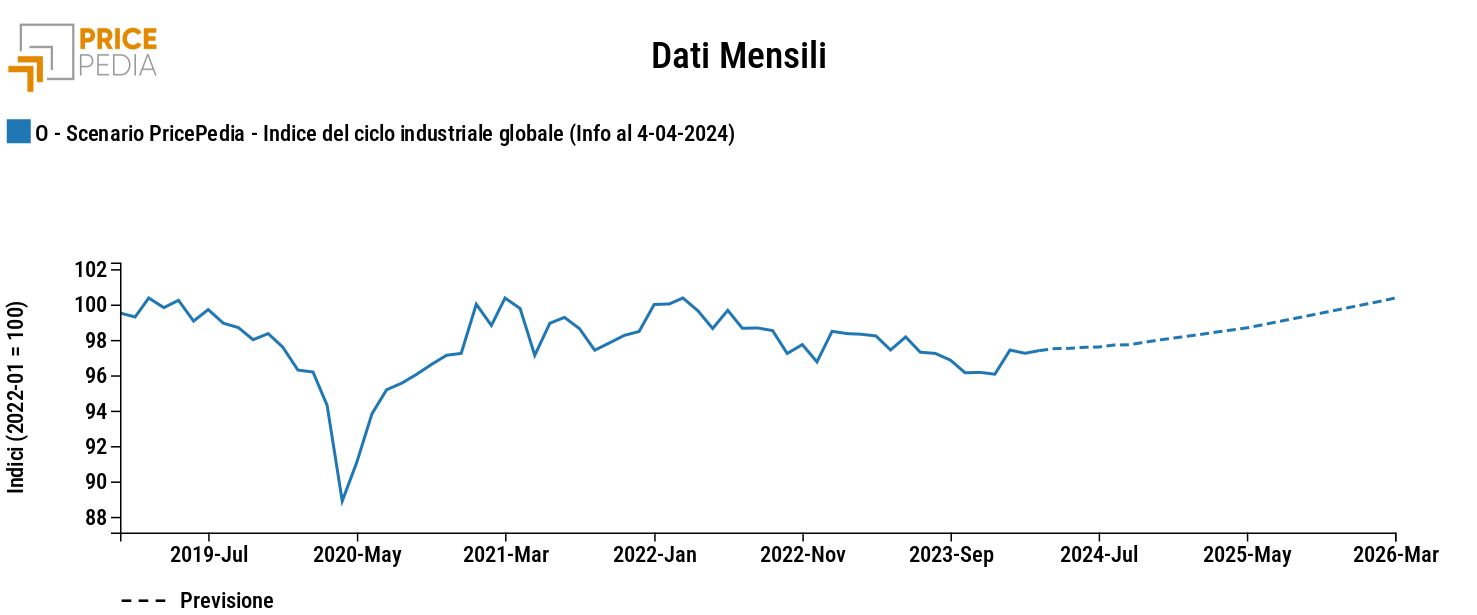 Ciclo industriale globale, scenario aprile 2024