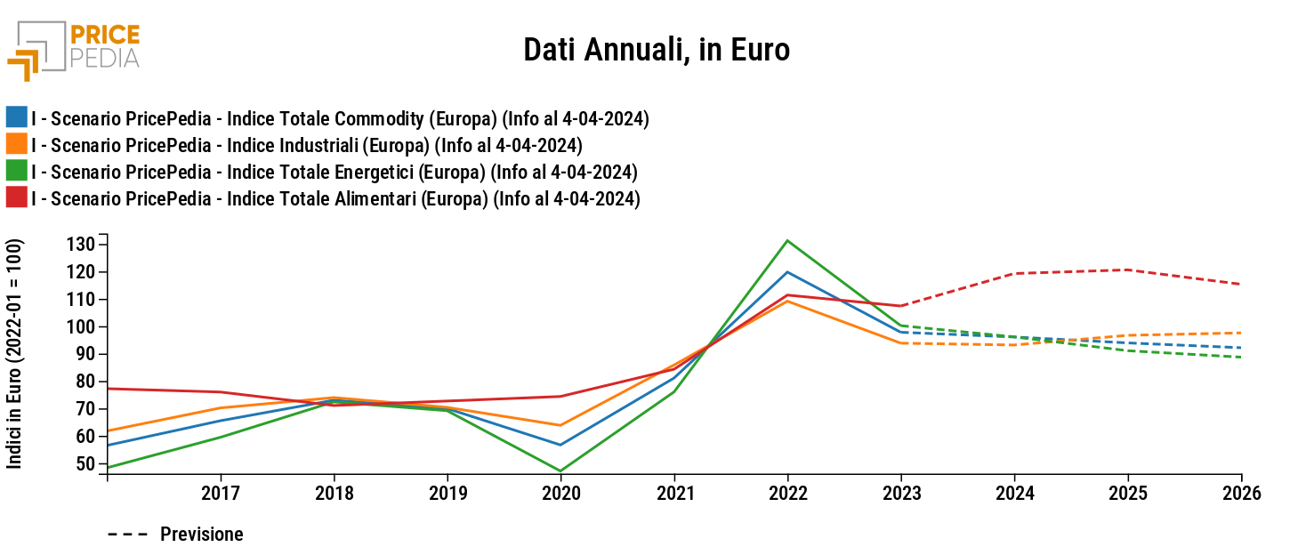 Indici aggregati dei prezzi delle commodity PricePedia, scenario aprile 2024