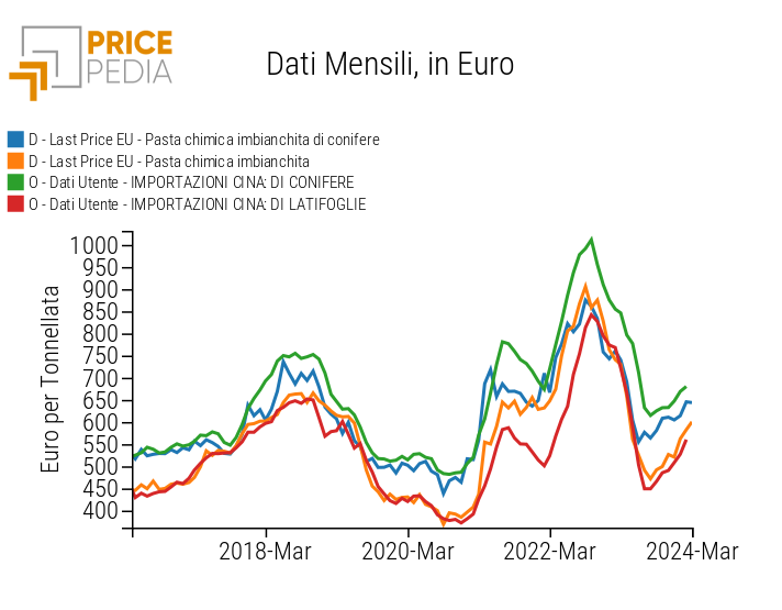 Confronto tra i prezzi della pasta per carta nella UE e in Cina Confronto tra i prezzi della pasta per carta nella UE e in Cina