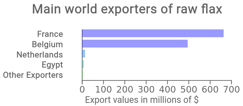 Major Global Exporters of Raw Flax Major Global Exporters of Raw Flax