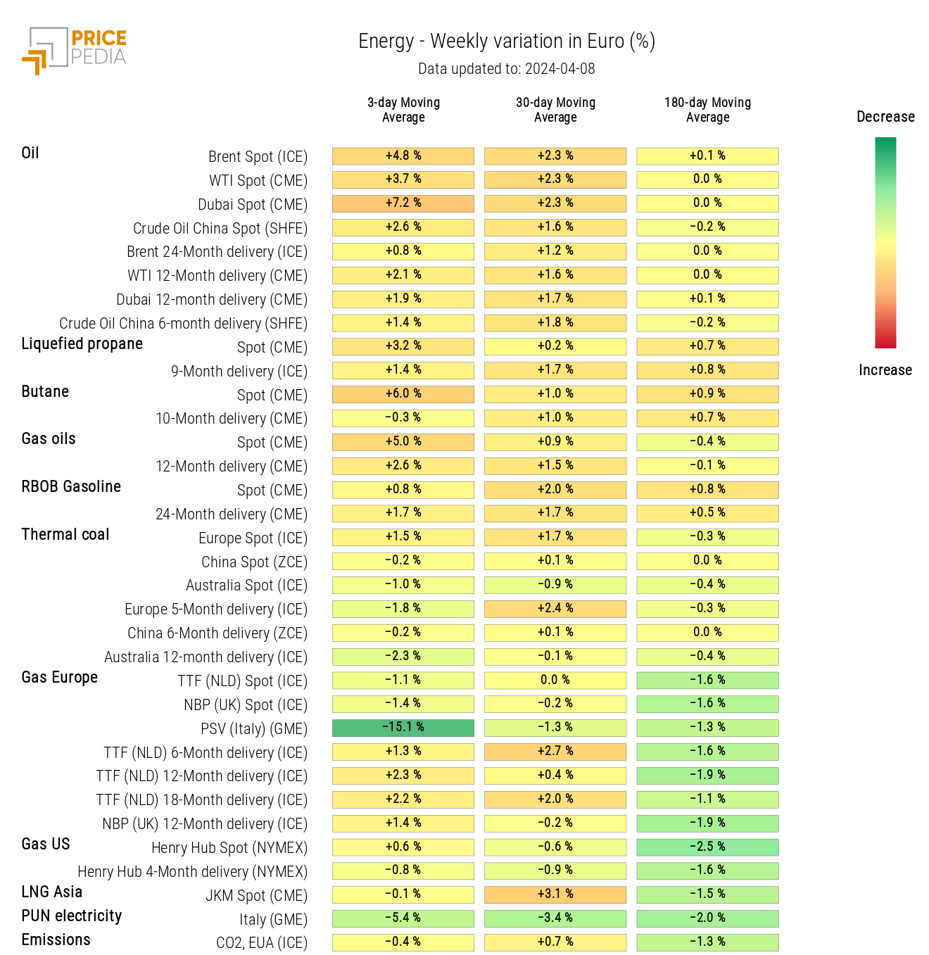 Graph: HeatMap of Energy Prices HeatMap of Energy Prices