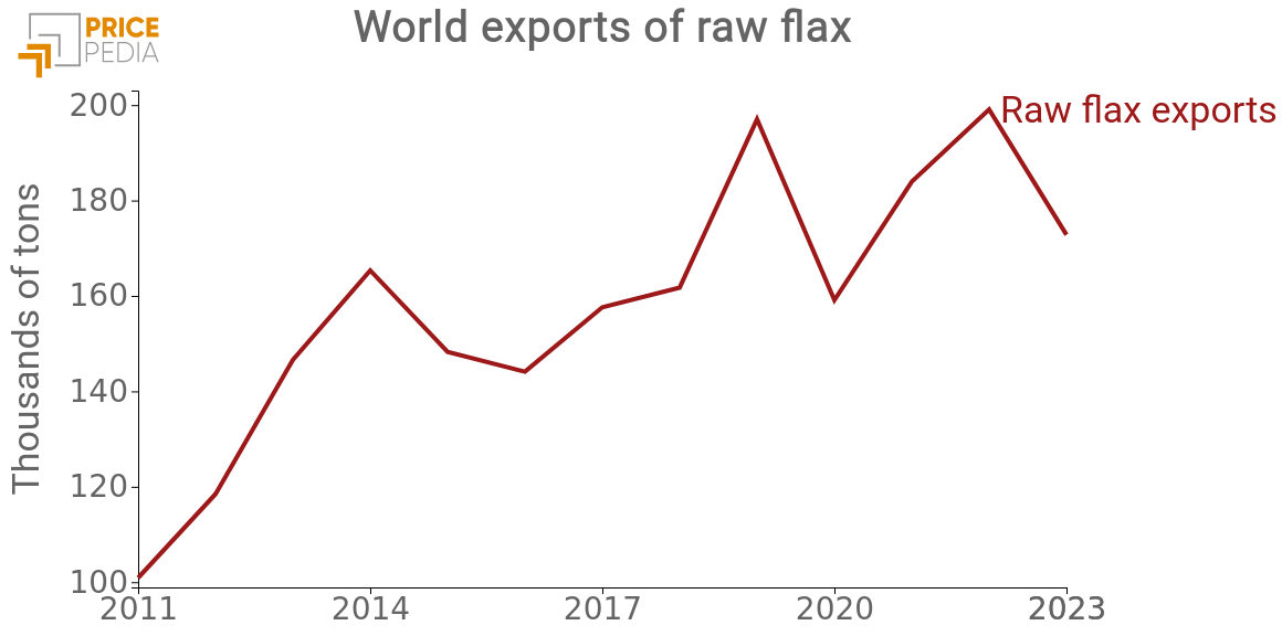 Dynamics of Raw Flax Exports