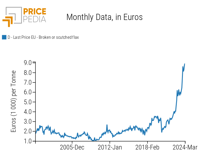 Historical Series of European Flax Customs Prices