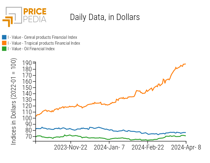 Graph: PricePedia Financial Indices of Food Prices PricePedia Financial Indices of Food Prices