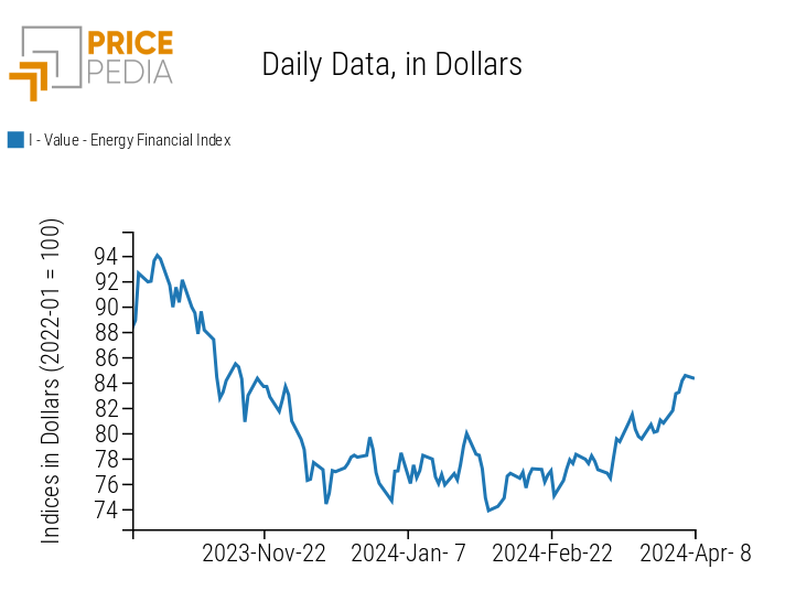 PricePedia Financial Indices of Energy Prices