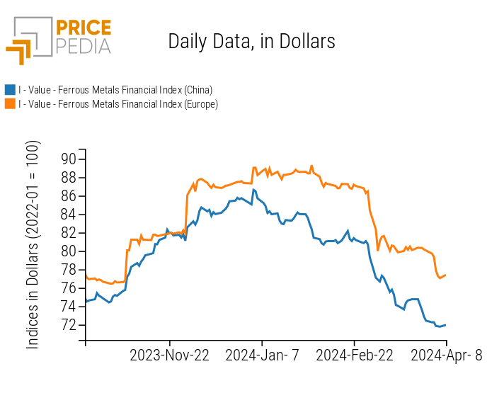 PricePedia Financial Indices of Ferrous Metals Prices