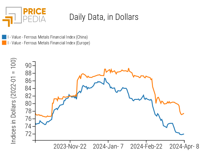 Graph: PricePedia Financial Indices of Ferrous Metals Prices PricePedia Financial Indices of Ferrous Metals Prices