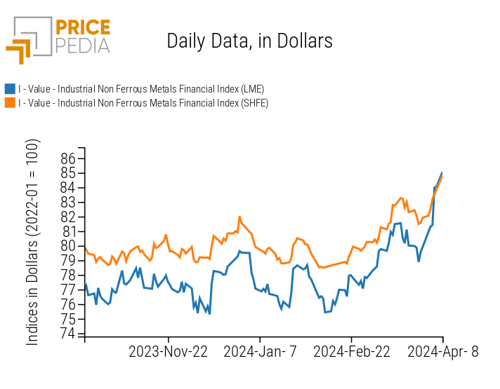 PricePedia Financial Indices of Industrial Non-Ferrous Metals Prices