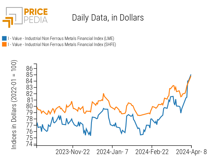 Graph: PricePedia Financial Indices of Industrial Non-Ferrous Metals Prices PricePedia Financial Indices of Industrial Non-Ferrous Metals Prices