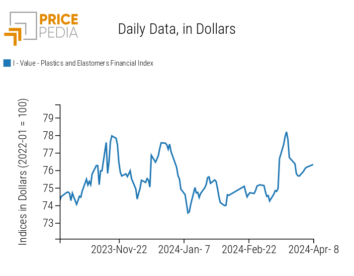 Graph: PricePedia Financial Indices of Plastics Prices PricePedia Financial Indices of Plastics Prices