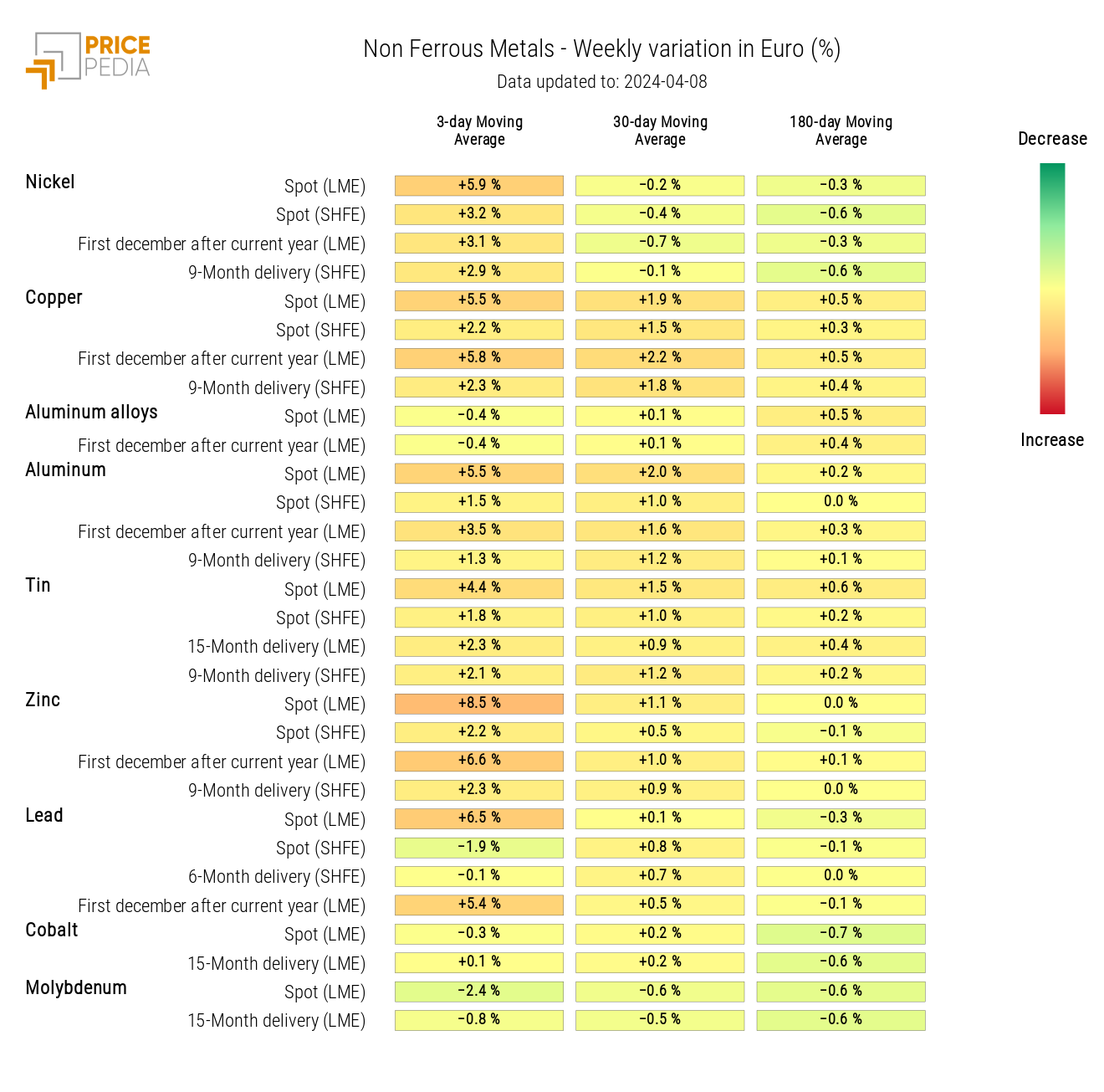 HeatMap of Industrial Non-Ferrous Metals Prices