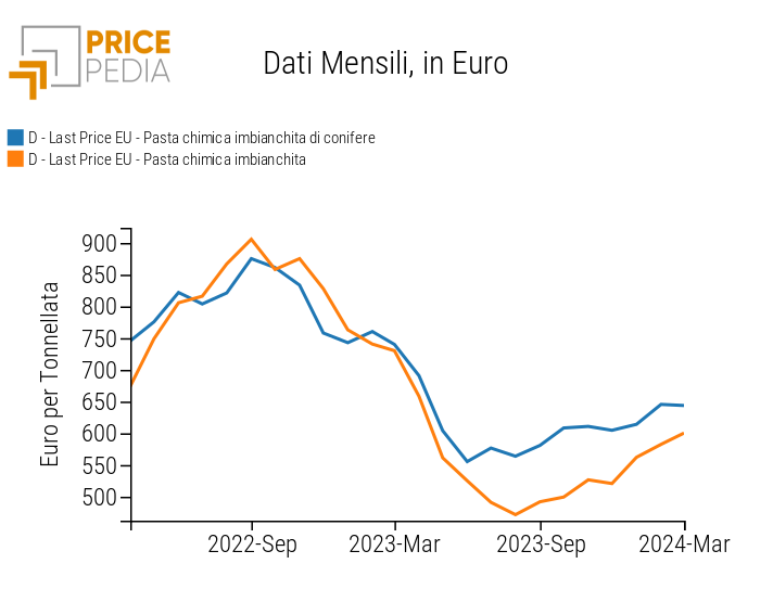 Prezzo in Europa della pasta per carta sbiancata: di conifere e di latifoglia