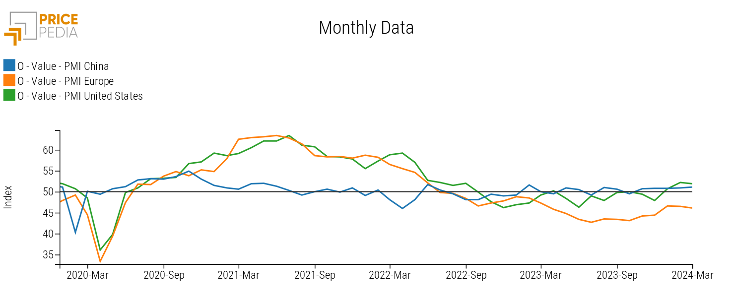 Purchasing Managers' Index, manufacturing of Europe, United States, and China Purchasing Managers' Index, manufacturing of Europe, United States, and China