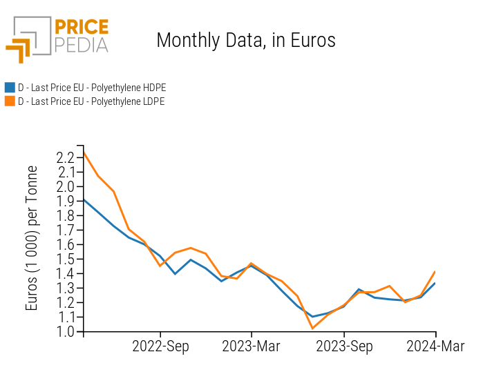 Low-density and high-density polyethylene prices in euros