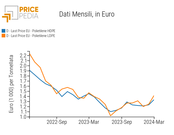 Prezzo in euro del polietilene a bassa densità e alta densità Prezzo in euro del polietilene a bassa densità e alta densità