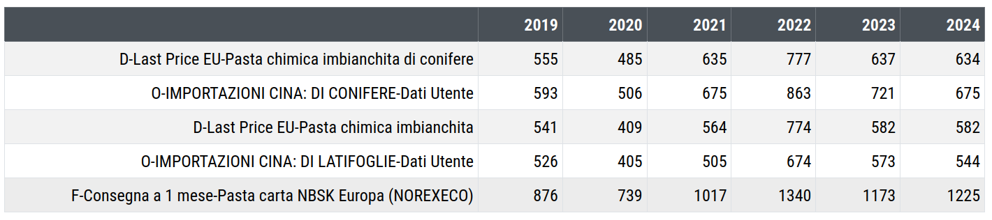 Prezzi delle paste per carta nel mondo Prezzi delle paste per carta nel mondo