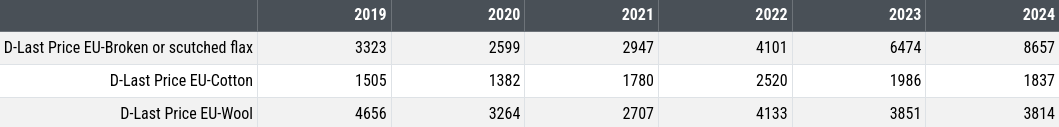 Table of European Customs Prices for Main Textile Fibers