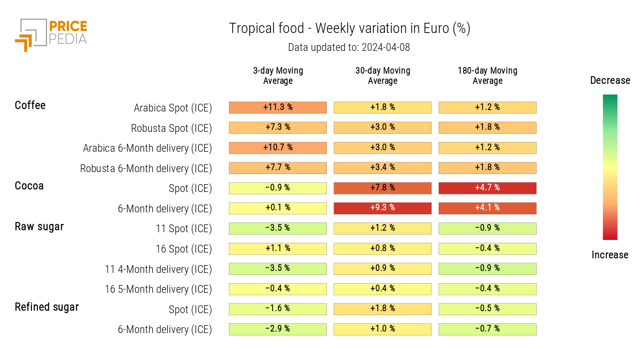 HeatMap of Tropical Food Prices