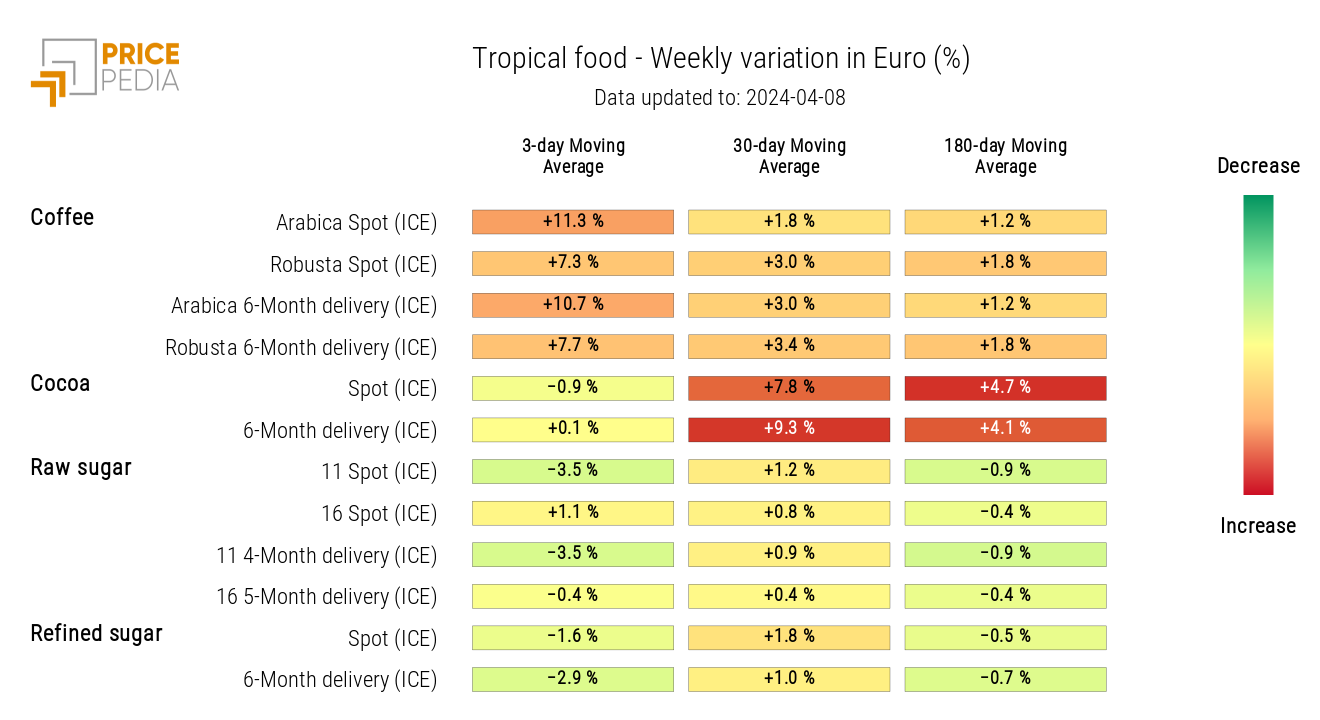 Graph: HeatMap of Tropical Food Prices HeatMap of Tropical Food Prices