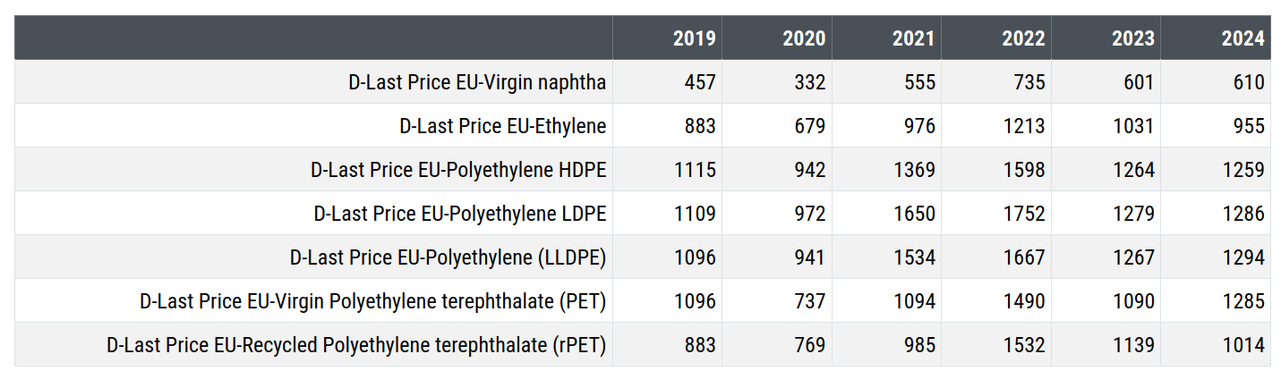 Prices of various types of polyethylene (euro/tonne)