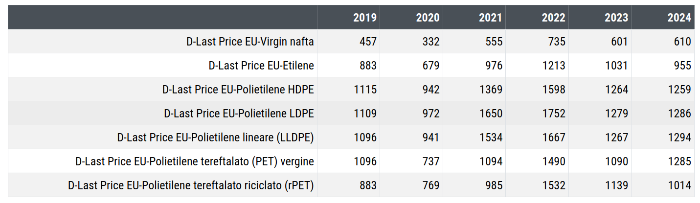 Prezzi in euro di varie tipologie di polietilene Prezzi in euro di varie tipologie di polietilene